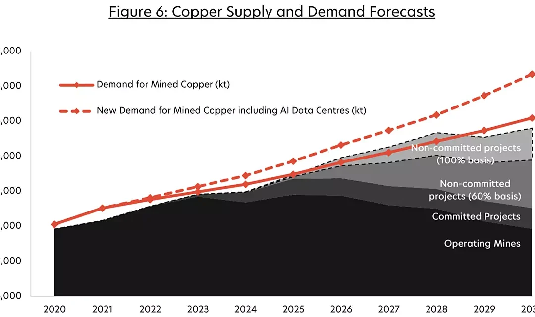 Copper Prices Surge: Start of a Multi-Year Rally?