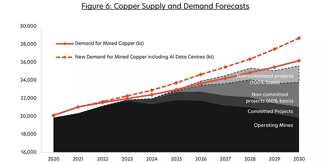 Copper prices surge as demand from electrification and AI grows
